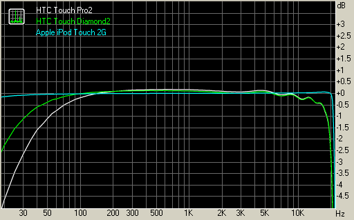 HTC Touch2 frequency response graph compared to the 
Diamond2 and the iPod Touch 2G